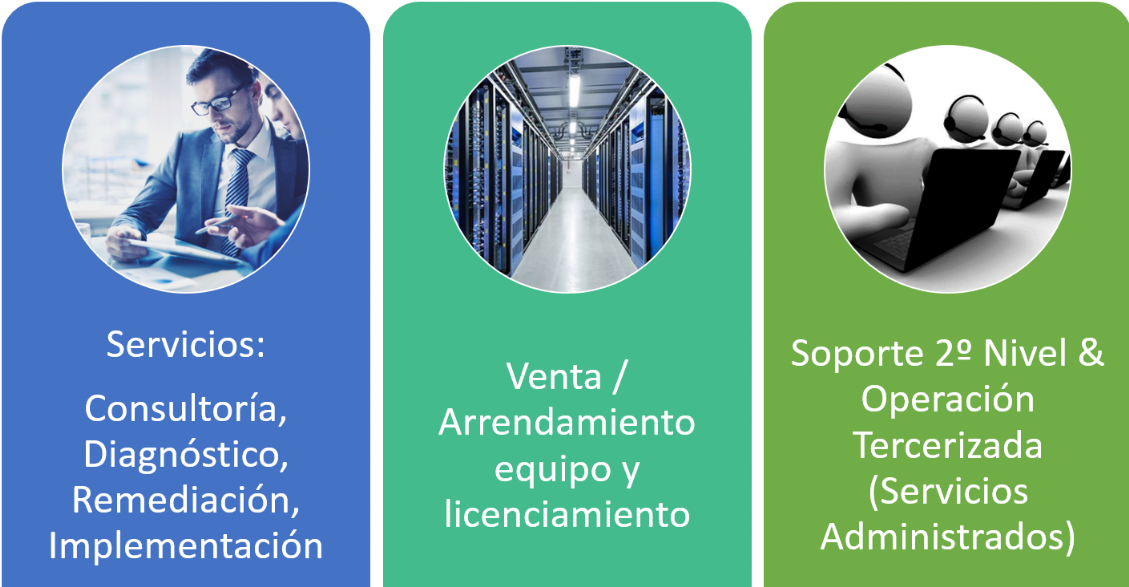 Esquema de entrega Servicios, Venta y Soporte